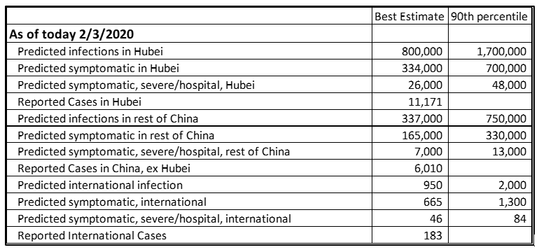 wuhan flu predicted infections deaths